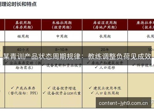某青训产品状态周期规律：教练调整负荷见成效